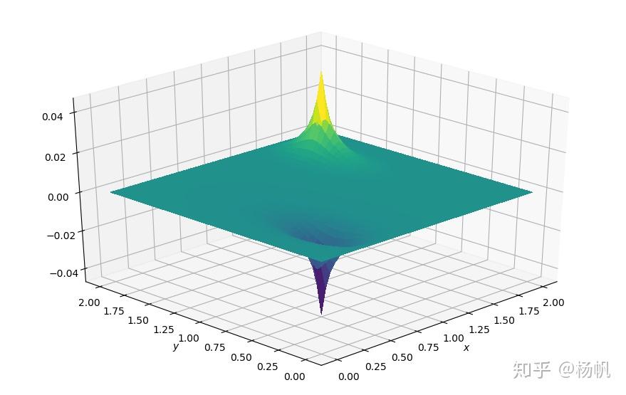 Python and CFD-- 2D Poisson Equation - 知乎
