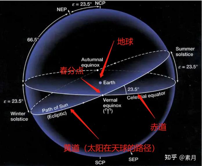 关于回归黄道与恒星黄道,你了解多少? - 知乎