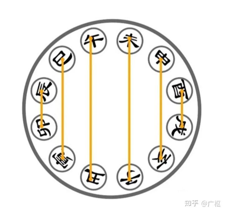 地支合、冲、害、刑、会 - 知乎