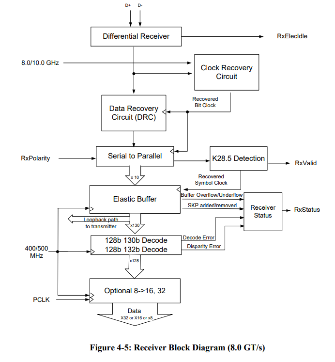 Phy interface 3 phy mac interface 4 pci express and usb phy