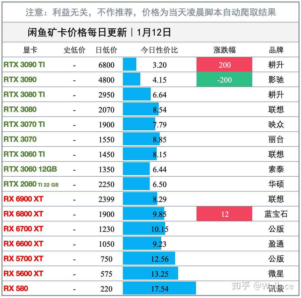 显卡日报1月12日｜数毛社RTX5080首测：开启DLSS4帧数翻9倍- 知乎