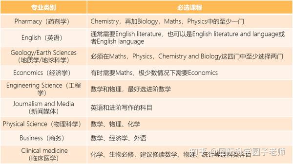 A-level最适合中国学生的选课攻略！ - 知乎