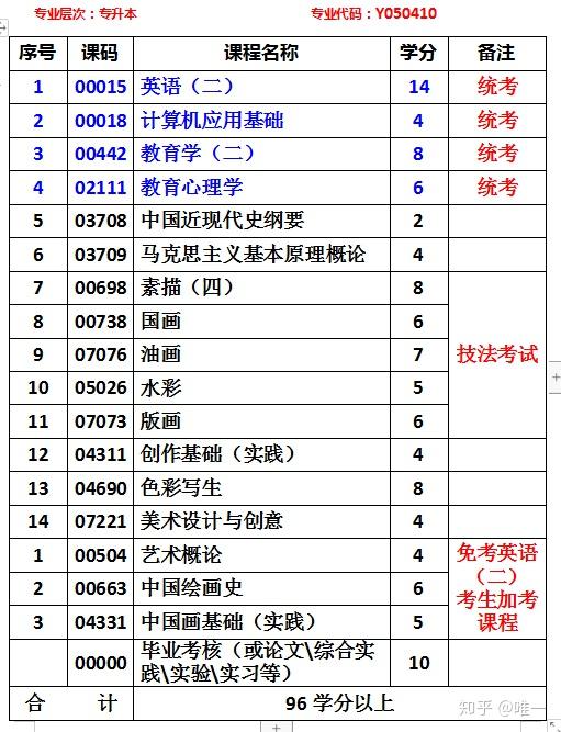 四川师范大学统考最少的自考专业美术教育