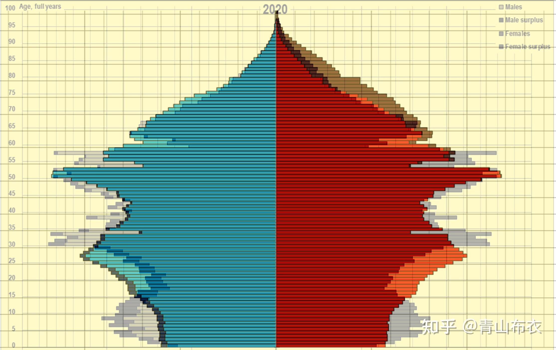 看了一眼22年前的日本人口结构 - 知乎