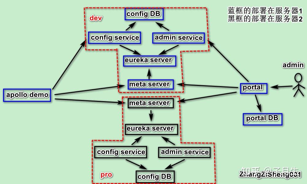 详解apollo的设计与使用 知乎