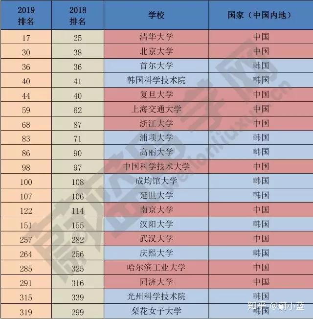 接下來看一下入圍本次排名的中國大學與韓國大學前十所名校的對比情況