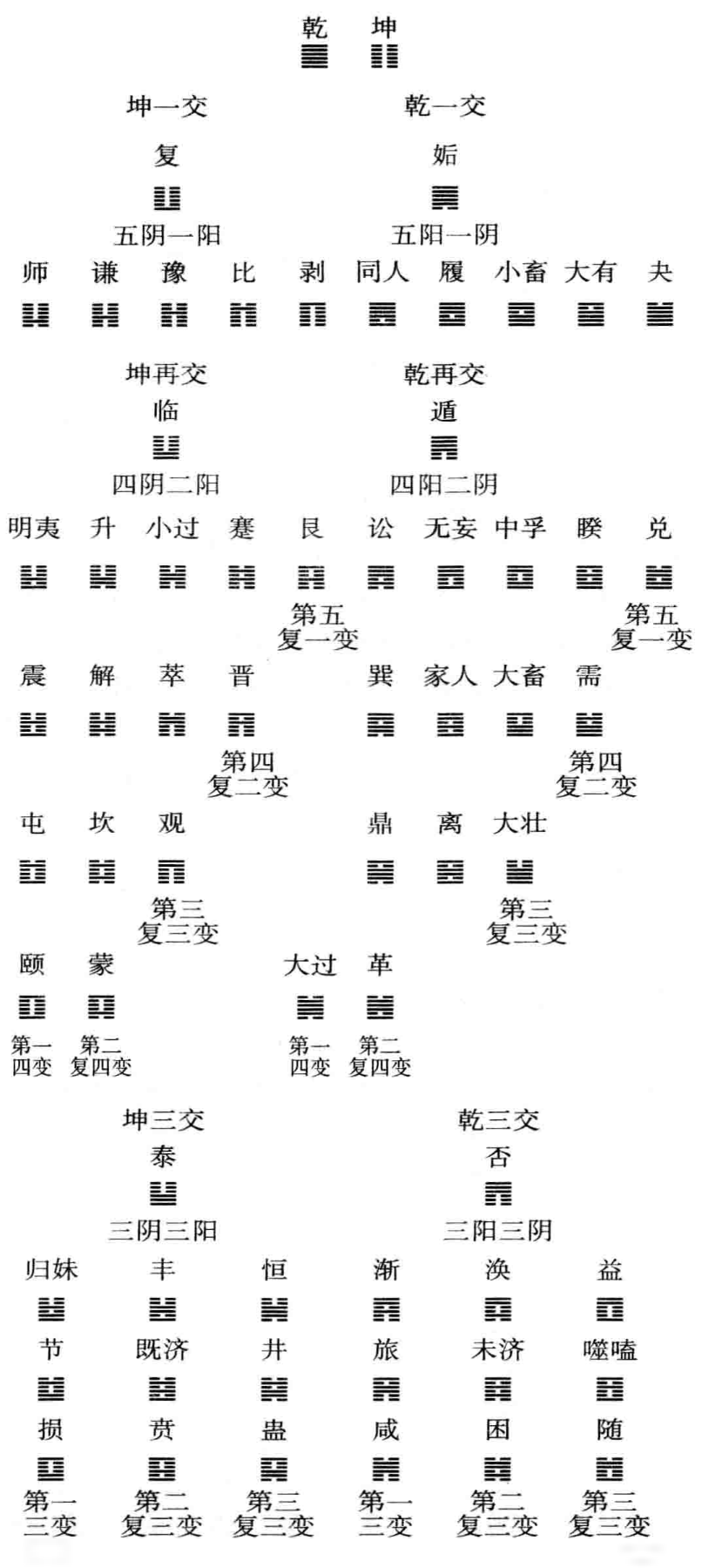 李之才的变卦反对图和六十四卦相生图