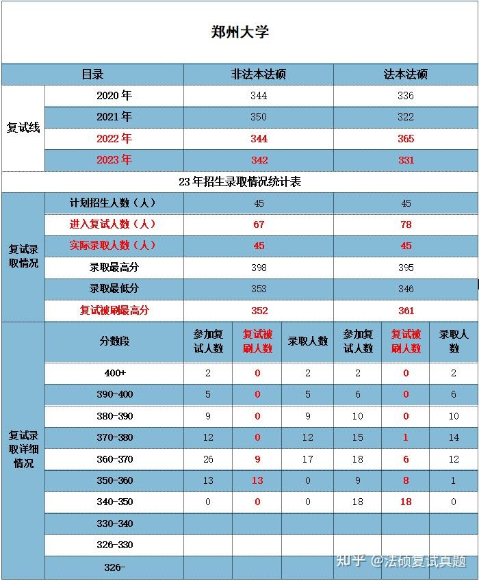 独家汇总 996题:郑州大学法硕复试真题/郑州大学法律硕士复试经验反馈/郑州大学法硕复试难度分析/郑州大学法律硕士复试科目汇总 - 知乎