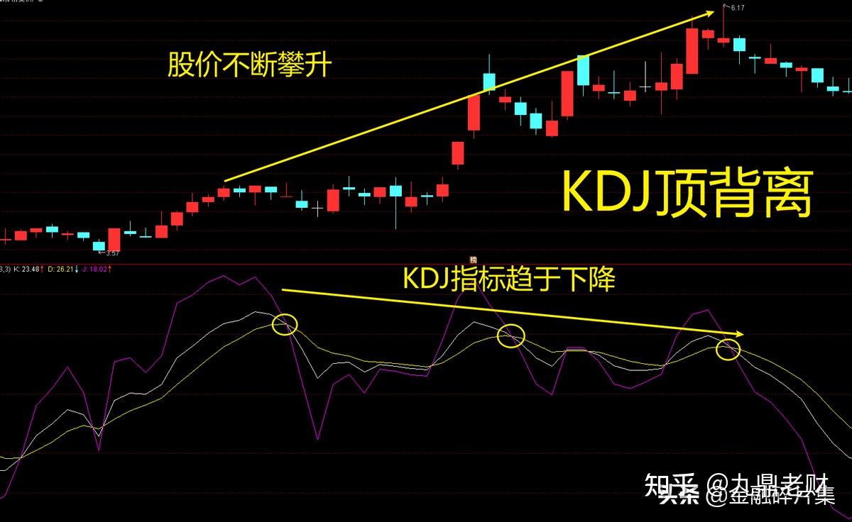 必然是股价与技术指标出现了不同步的情况,不过kdj指标的背离稍微复杂