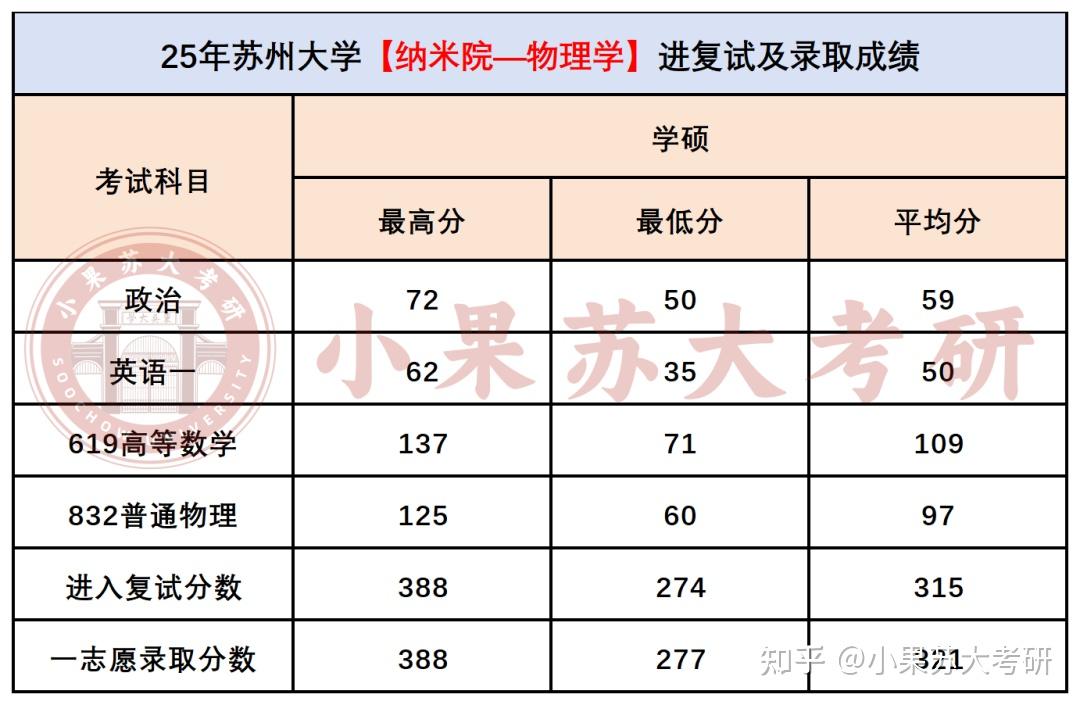 【26考研苏州大学】物理学最新考试难度分析--附超全考试数据汇总 - 知乎