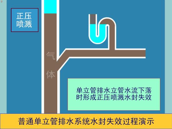 会使管道内的局部产生正压或负压,导致水封的破坏,这种情况就需要在主