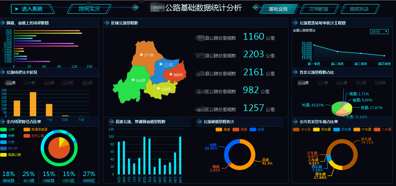 捷码交通运输综合信息平台项目在该市落地实施后,可以将交通运输局各