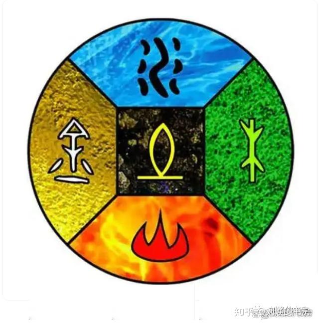 中国的五行理论是源于古希腊的“四大元素”学说吗? - 知乎