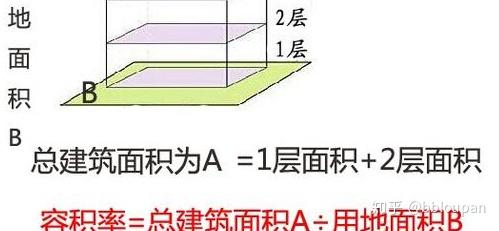 容积率是什么意思 容积率多少的房屋才舒服 知乎