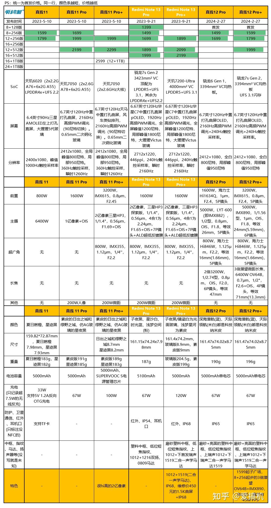 可惜了小米14ultra废案骁龙7g3规格曝光真我12pro发布