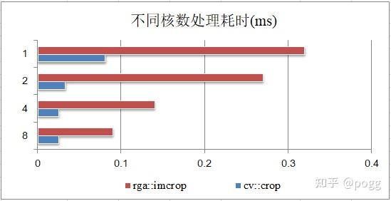 简单上手rk3588系列：（一）rga和opencv前处理效率对比 - 知乎