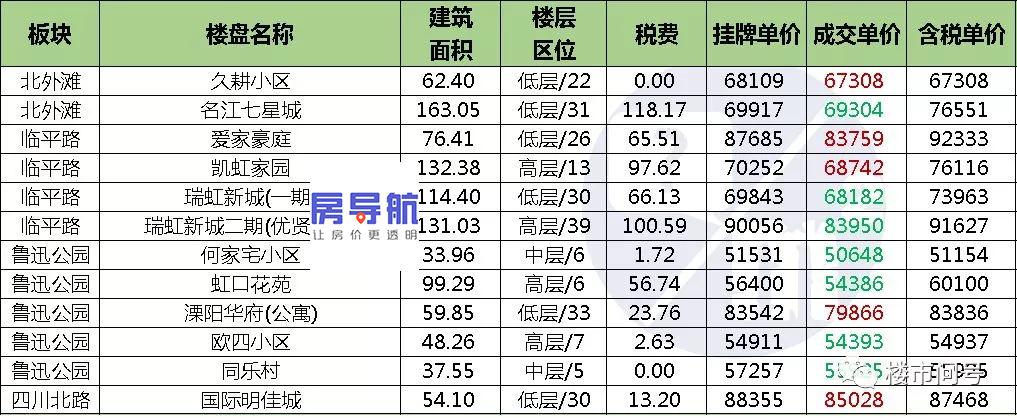 統計發佈2019年4月下半月上海二手房真實成交房價含稅費