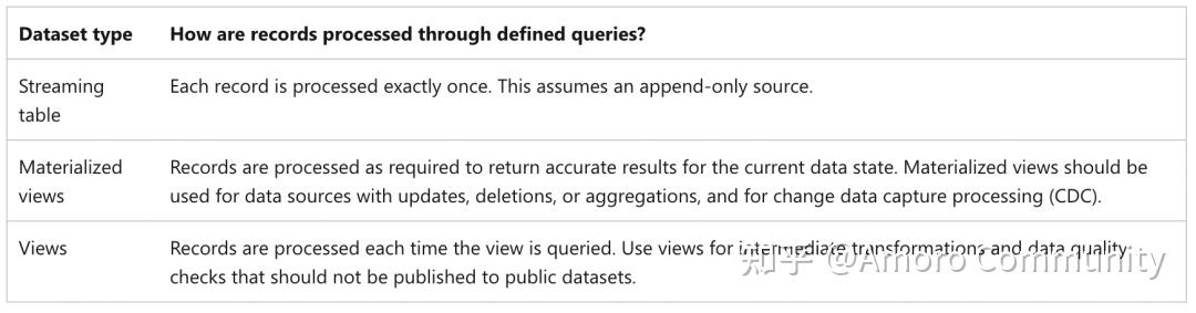 Databricks DLT:流批一体集大成者 - 知乎