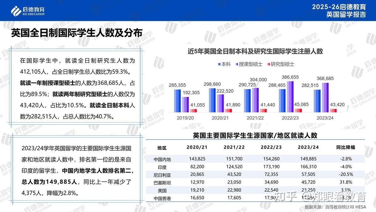 留学数据调查