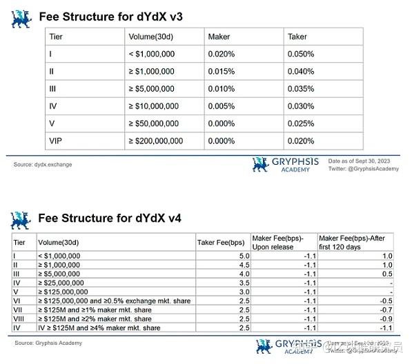 深入了解dYdX v4:代币经济学的改进和估值前景 - 知乎