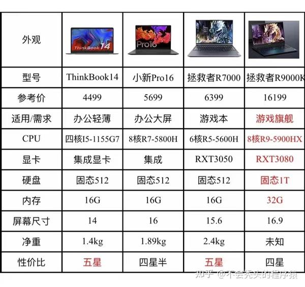 买笔记本看那些参数