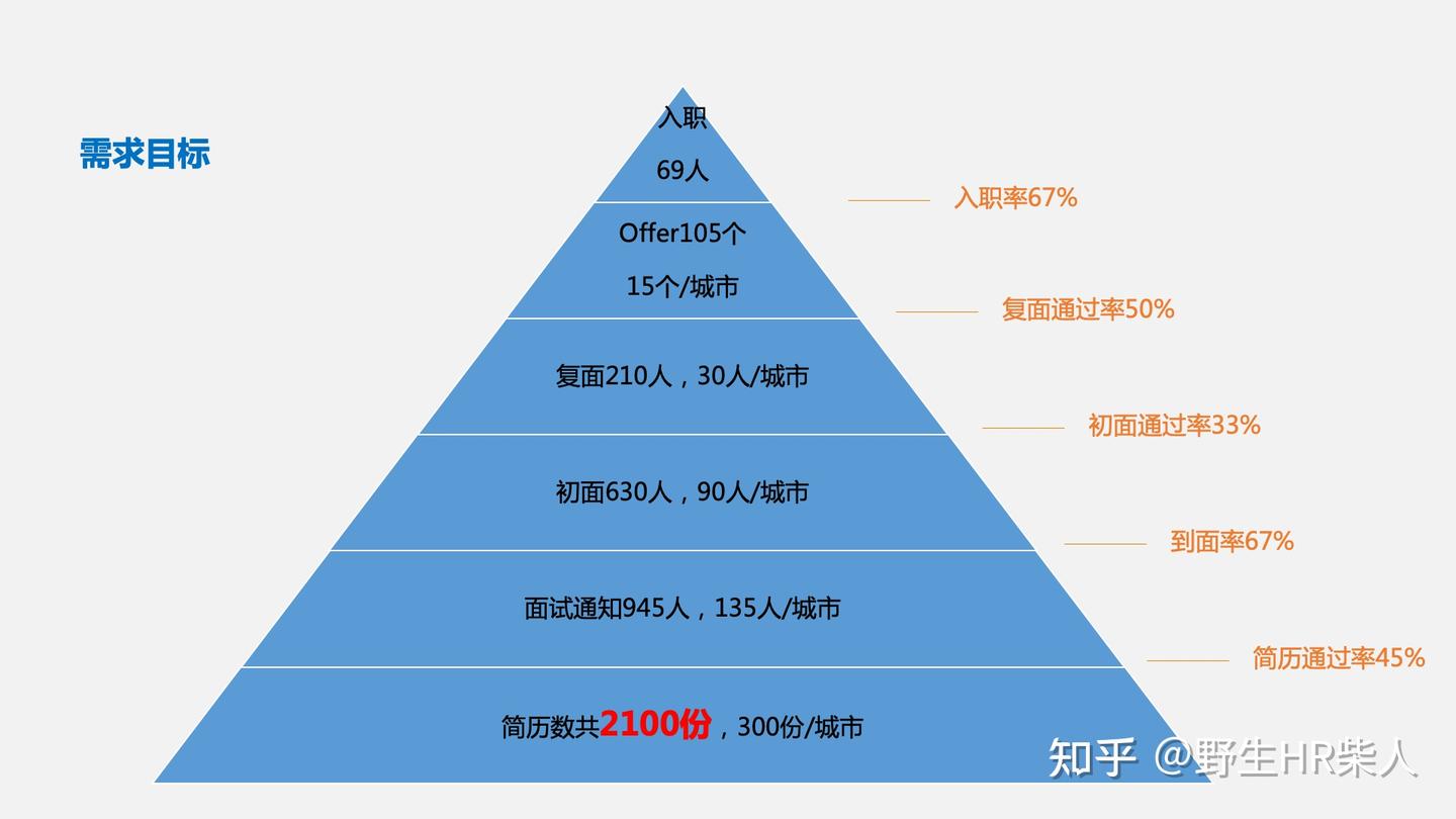23年校招管培生项目执行方案 - 知乎