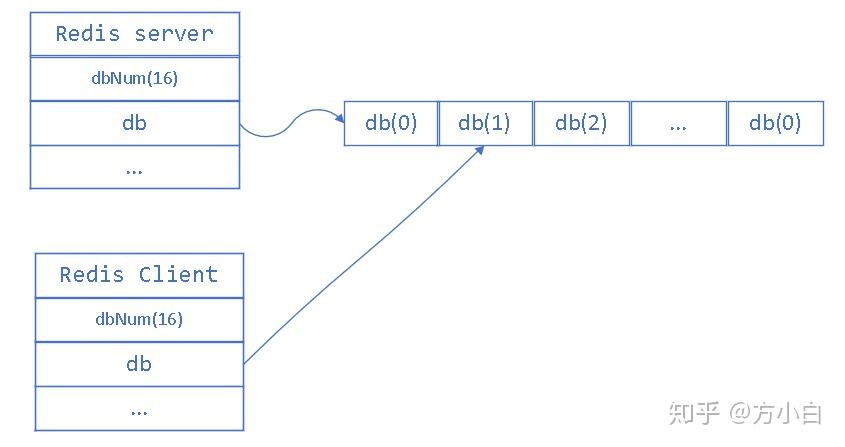 Redis 的多个数据库 - 知乎