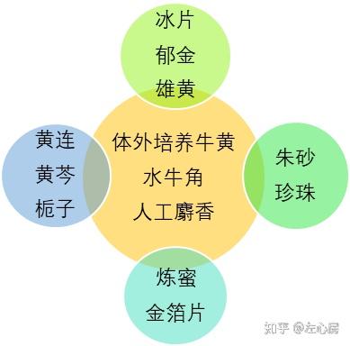 安宫牛黄丸 救命药 保健品 知乎