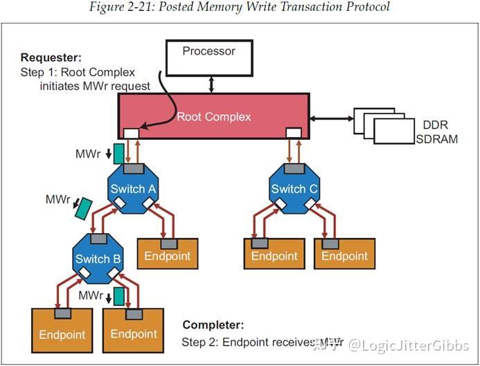 [译文] 《PCI Express Technology 3.0》Chapter 2 PCIe Architecture Overview ...