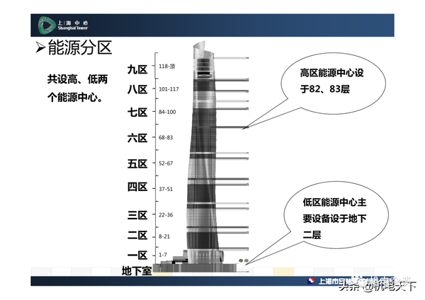 标杆分享:上海中心大厦机电系统介绍 - 知乎