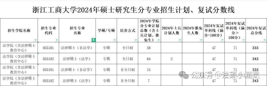 25法硕择校:浙江工商大学法律硕士2024招生目录/复试线/复试内容/拟录取/调剂信息汇总分析 - 知乎