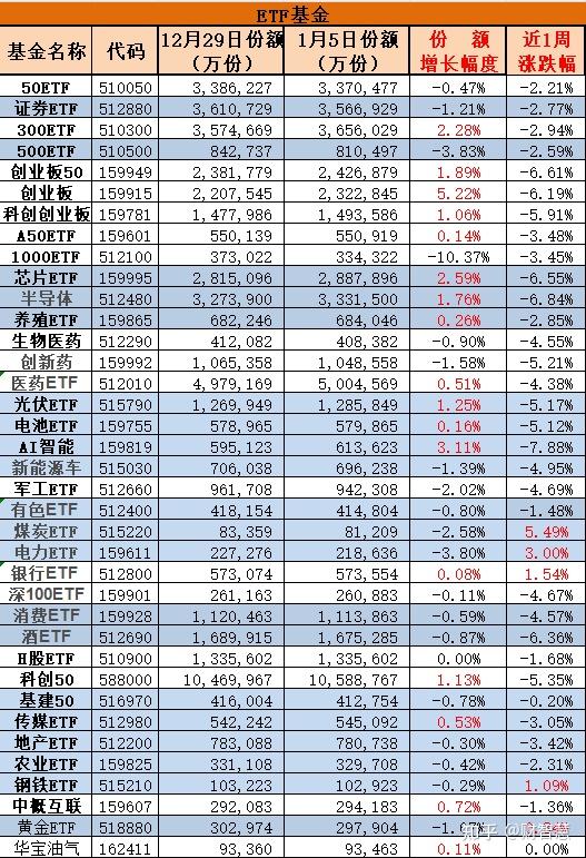 2024年1月份第1周etf份額變化