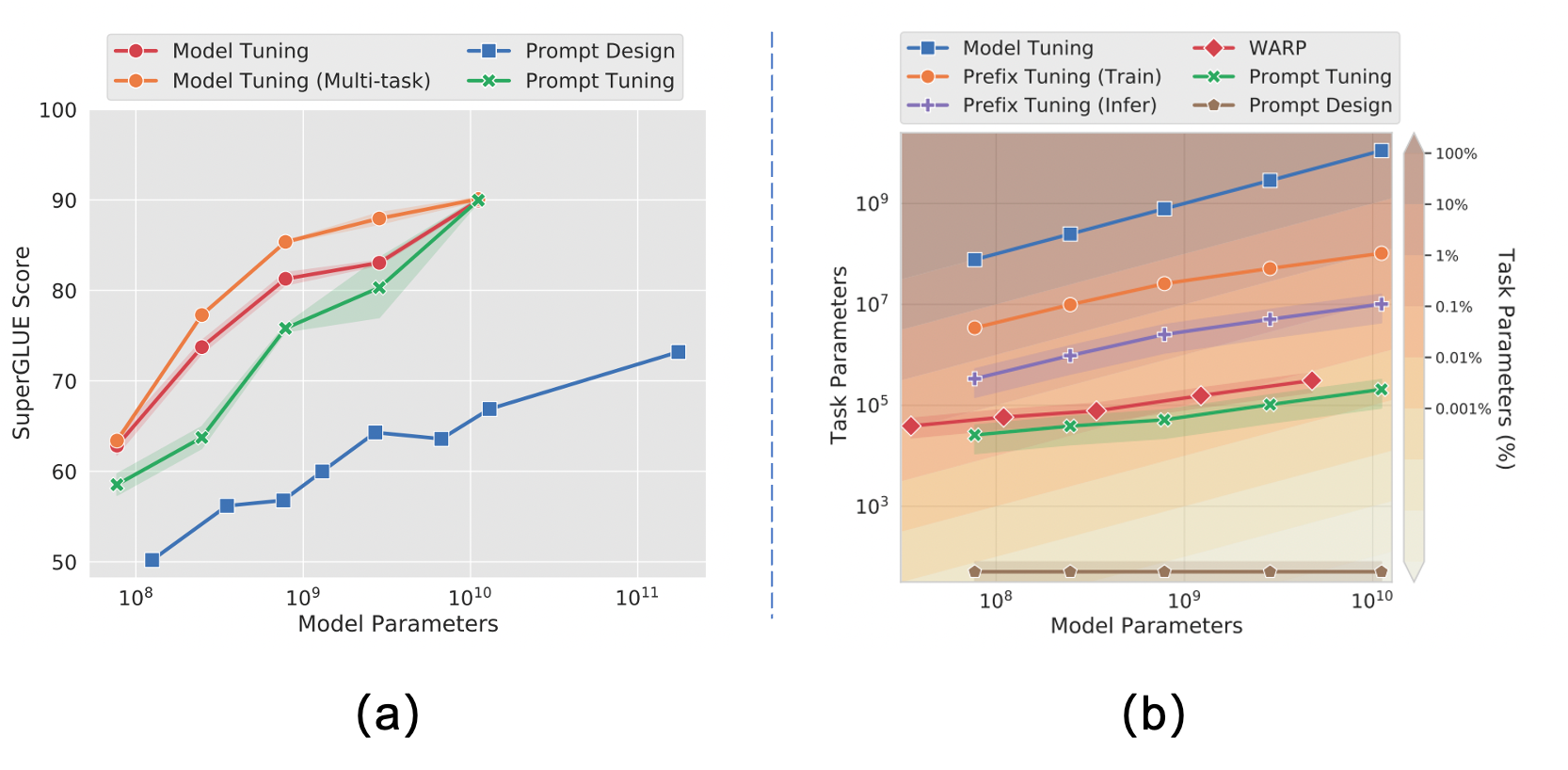 【论文极速读】Prompt Tuning——一种高效的LLM模型下游任务适配方式 - 知乎
