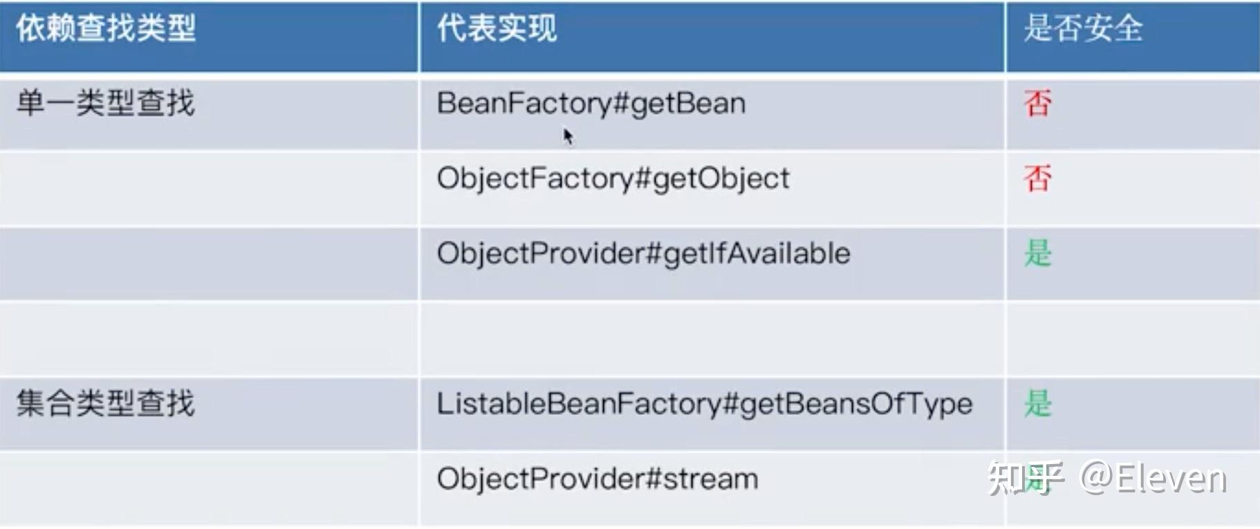 Spring Framework IoC安全依赖查找 知乎