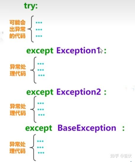 Python-Bug的常见类型、Python异常处理机制 - 知乎