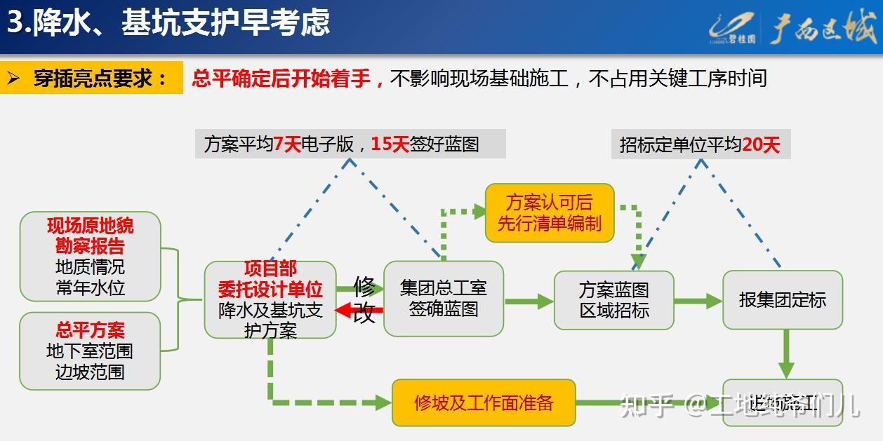 工程太紧要延期?碧桂园全套穿插施工彩色图集,从施工流程到详细步骤,清晰明了,可以有效的管理工期 - 知乎