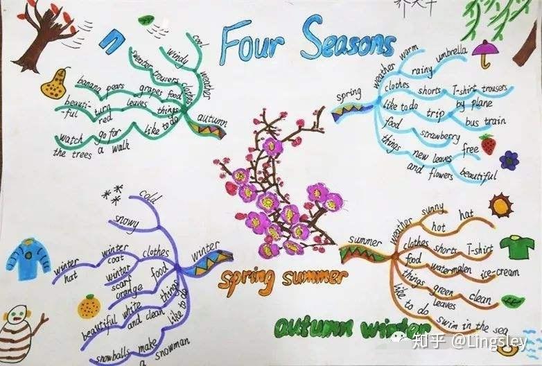 课后检测,拓展提高我校小学英语科组根据学情,除了将思维导图运用到