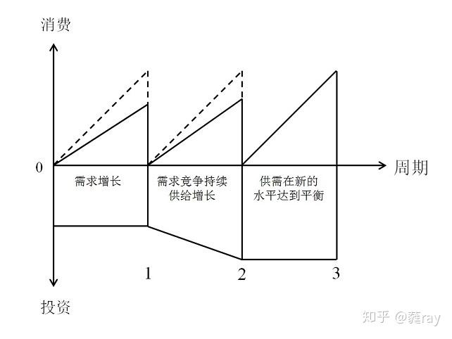 三、供给与需求变化的逻辑 - 知乎