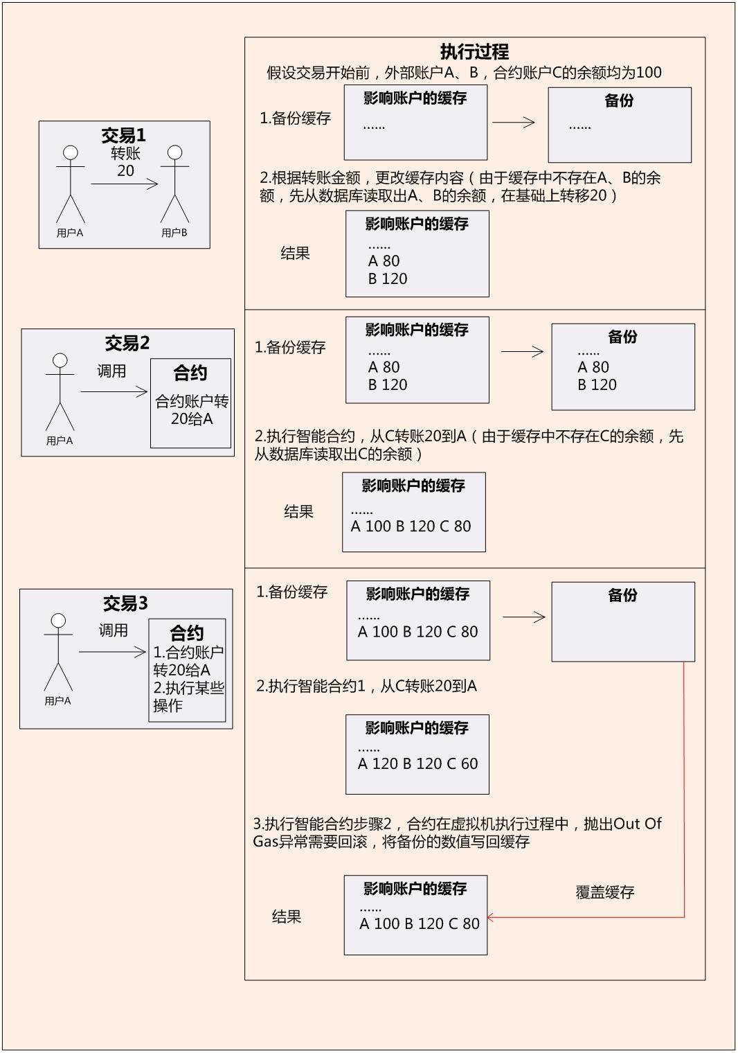 以太坊介绍（二）：区块链数据的存储和更新- 知乎
