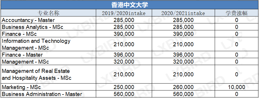 香港碩士學費暴漲5萬元數據告訴你最熱門專業到底是哪個