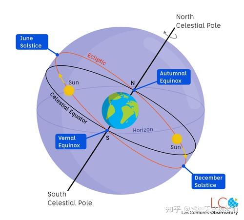 电子星图stellarium学天文(4)——天球坐标系 - 知乎