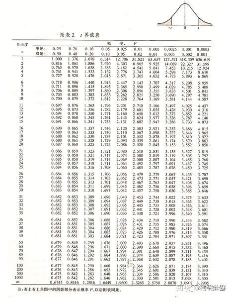 T检验 U检验 Z检验 or 非参数检验 - 知乎