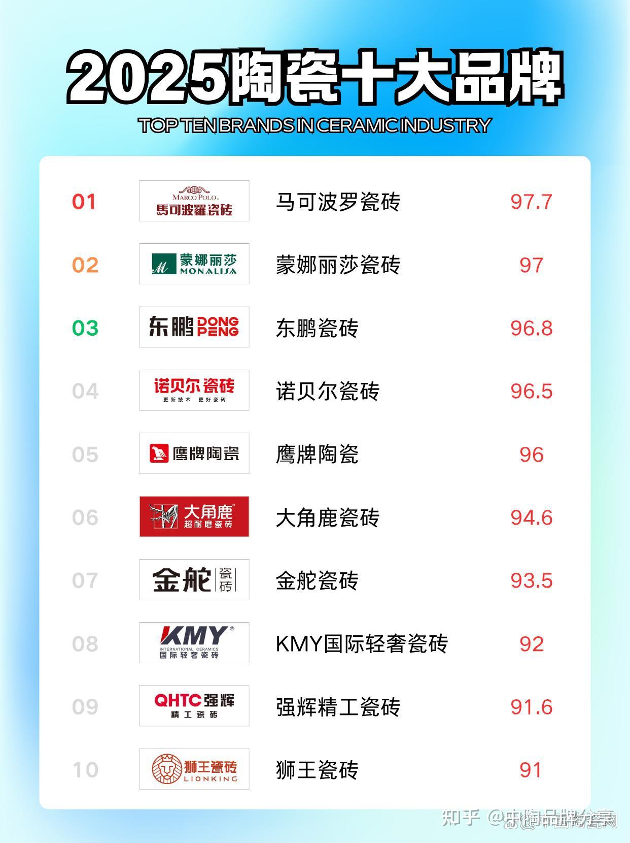 2025年陶瓷十大品牌排行榜出炉!马可波罗、蒙娜丽莎、东鹏谁更胜一筹 - 知乎