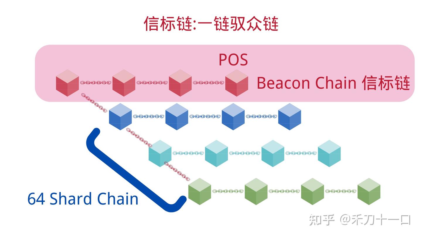 以太坊2.0、POS、信标链和分片都是些啥？ - 知乎