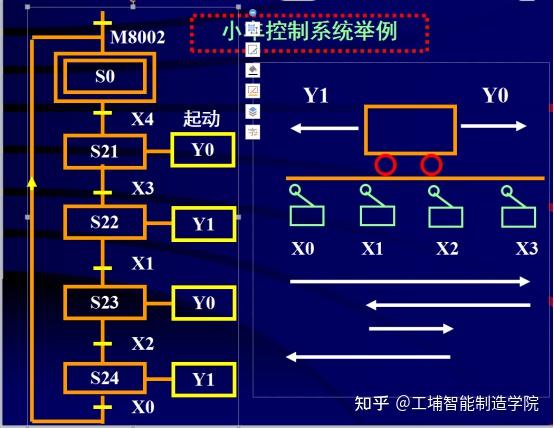 通过实例看看三菱plc的编程方式之经验设计法及顺序控制设计法