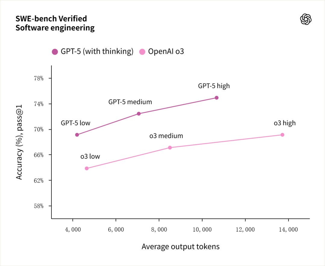 实测GPT-5：写作坠入谷底，编程一骑绝尘。 - 知乎