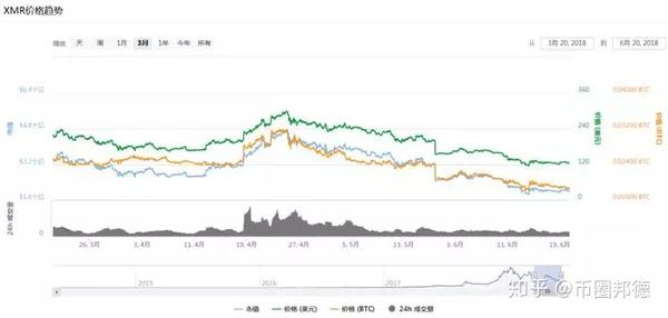 门罗币 价格低迷的背后 知乎