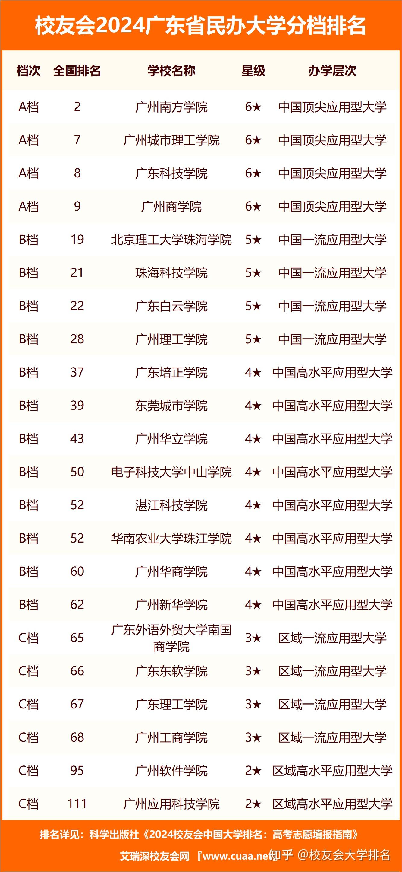 校友会2024广东省大学分档排名中山大学广州南方学院雄居最高档