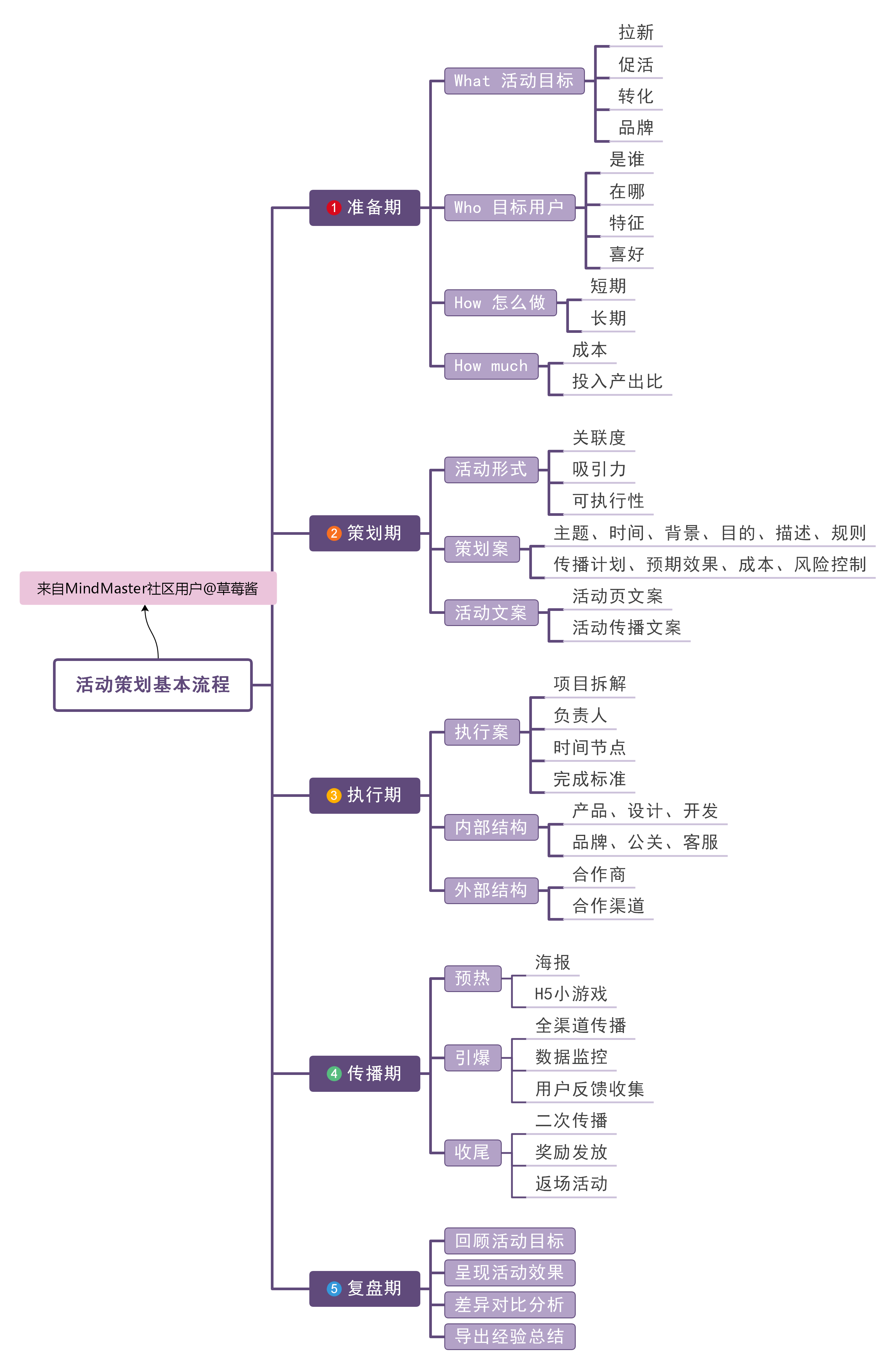 活动策划有什么流程?怎么用思维导图进行活动策划?