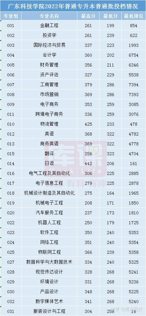 廣東商學院錄取分數_廣東商學院錄取分數線2021_廣州商學院錄取分數線